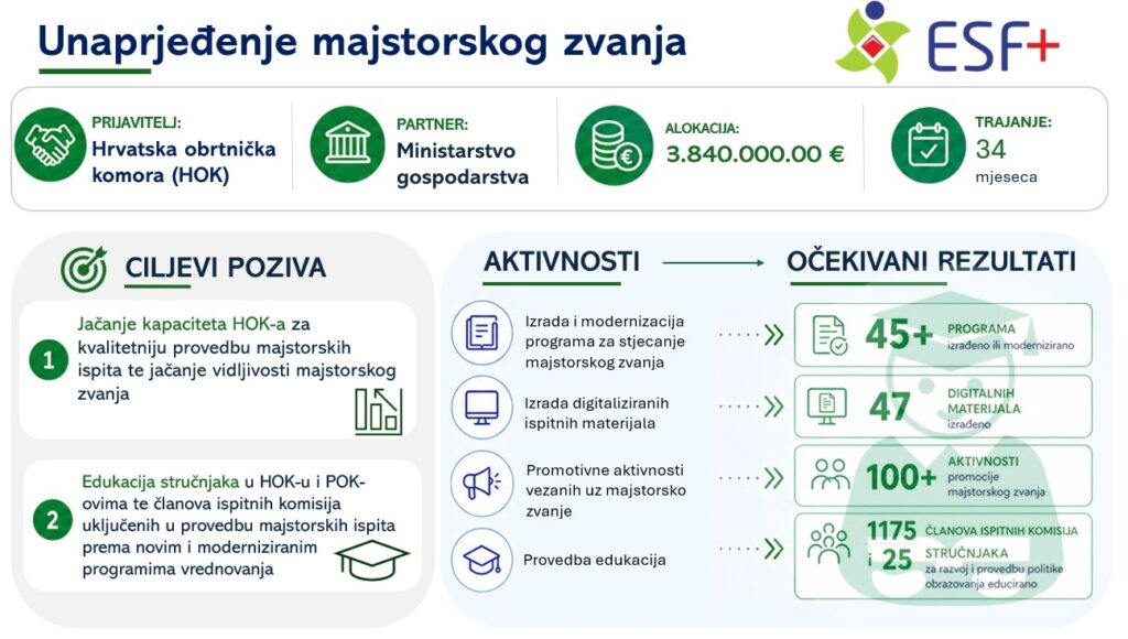 Objavljen Poziv na dostavu projektnog prijedloga „Unaprjeđenje majstorskog zvanja“ za izravnu dodjelu bespovratnih sredstava