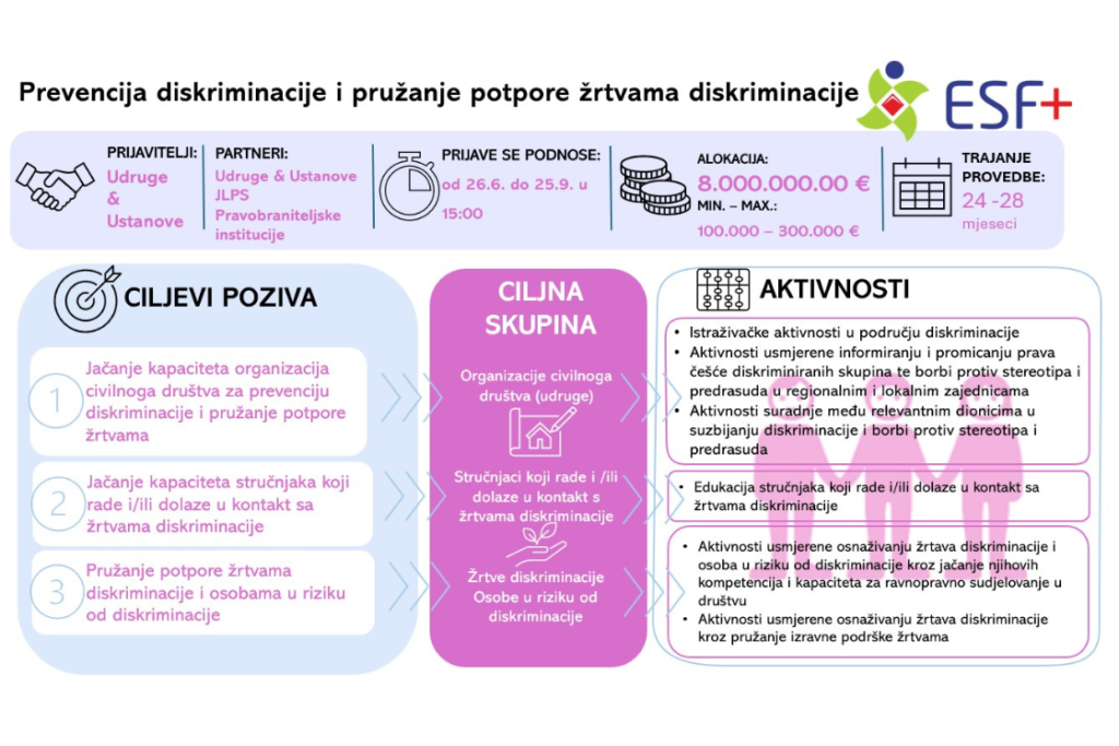 Objavljen Poziv „Prevencija diskriminacije i pružanje potpore žrtvama diskriminacije“