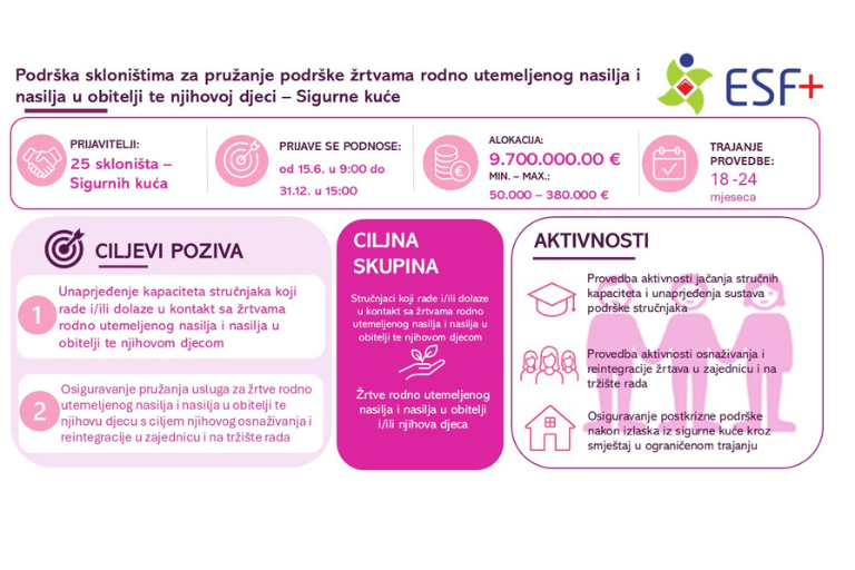 VAŽNO! 1. Izmjena natječajne dokumentacije za Poziv „Podrška skloništima za pružanje podrške žrtvama rodno utemeljenog nasilja i nasilja u obitelji te njihovoj djeci – Sigurne kuće“