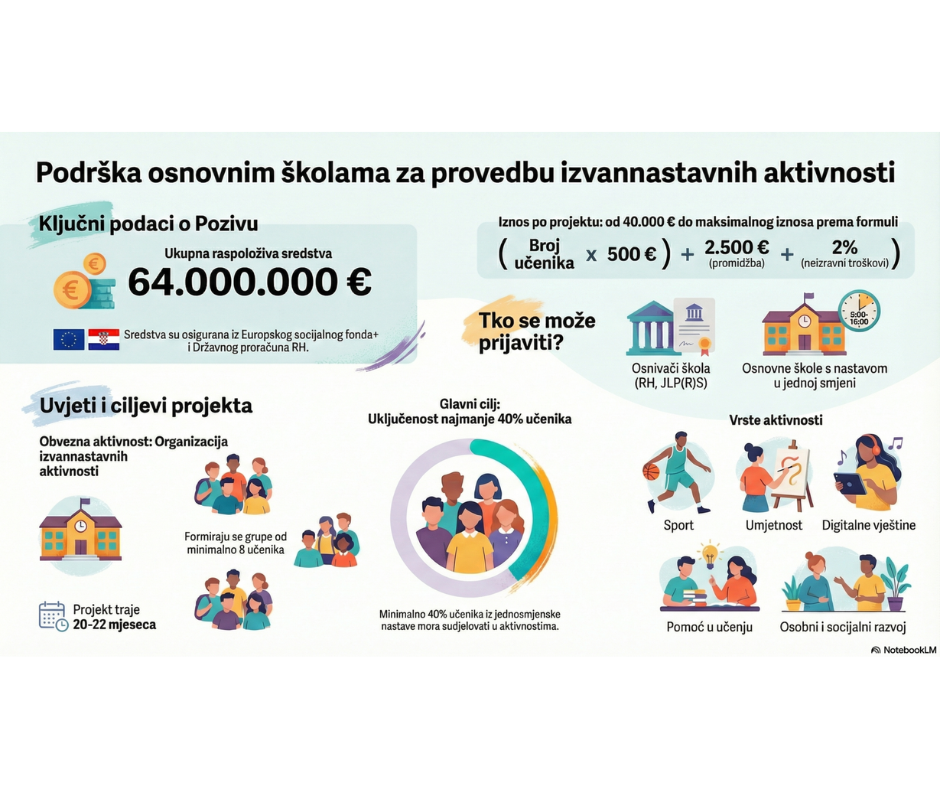 Odluka o financiranju projekata u sklopu Poziva Podrška osnovnim školama za provedbu izvannastavnih aktivnosti kao pripreme za program cjelodnevne škole