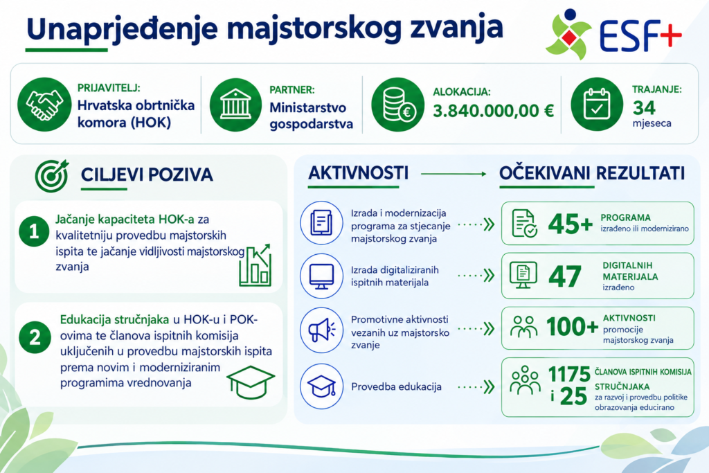 Odluka o financiranju u okviru Poziva „Unaprjeđenje majstorskog zvanja“